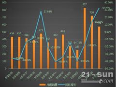 5月推土機銷量同比增長32.26%，連續兩月正增長