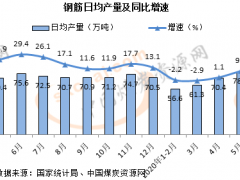 5月份全國生產鋼筋2422萬噸 同比增長9.1%