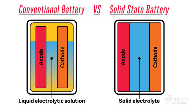 蔚來明年量產，寧德時代還需十年！揭秘固態電池量產之謎