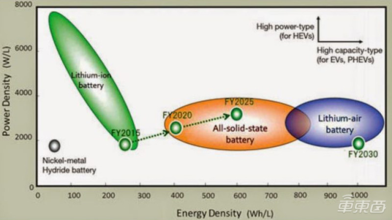 蔚來明年量產，寧德時代還需十年！揭秘固態電池量產之謎