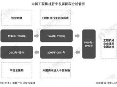 2020年中國工程機械行業市場分析：挖掘機占絕對主流地位且市場銷量突破30萬台